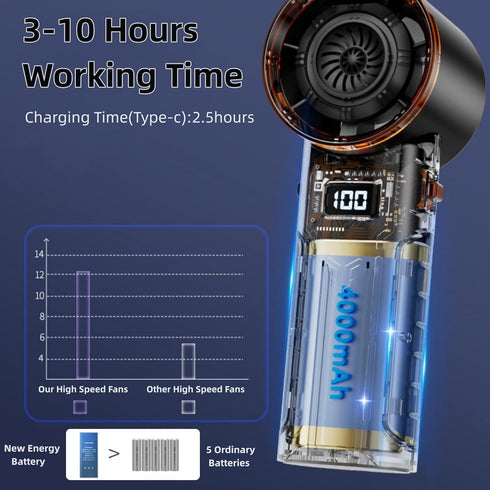Portable Handheld Turbo Fan,Speed(1-100) Adjustable Mini Fan,4000mAh Battery USB Rechargeable Personal Fan,Digital Display,Gifts for Women Men Tra...