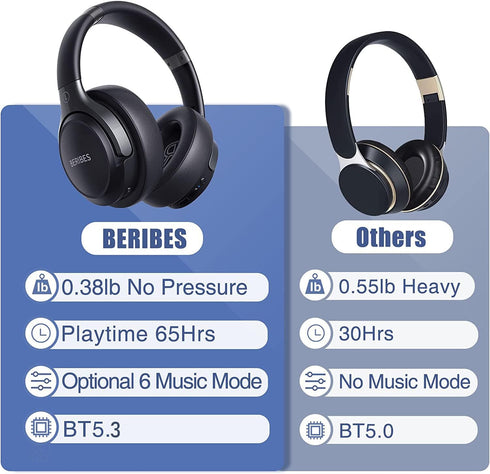 BERIBES Bluetooth Headphones Over Ear, 65H Playtime and 6 EQ Music Modes Wireless Headphones with Microphone, HiFi Stereo Foldable Lightweight Hea...