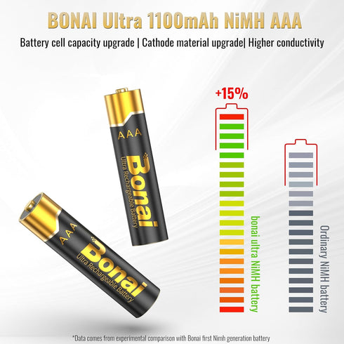 BONAI Gold Top Rechargeable AAA Batteries 12 Count, Upgrade High Capacity 1100mAh NiMH Batteries Low Self-Discharge...