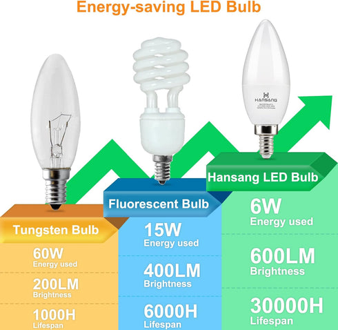 hansang 8 Pack E12 LED Candelabra Bulbs 3000K Warm White, B11 Ceiling Fan Light Bulbs Small Base, 6W 60Watt Equivalent, C37 Type B Light Bulb for ...