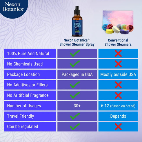 Eucalyptus Shower Spray 2 fl oz – Aromatherapy Shower Mist with Essential Oils – Eucalyptus Steam Spray for Sauna, Spa, Bathroom & Room – Nexon Bo...