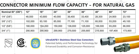 Gas Connector 24 inch Yellow Coated Stainless Steel, 5/8" OD Flexible Gas Hose Connector for Gas Range, Furnace, Stove with 1/2” FIP x 1/2” MIP St...