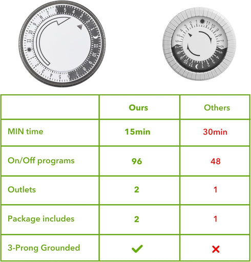 HBN Indoor Timers for Lamps,24 Hour Plug-in Mechanical Indoor Timer for Electrical Outlets,Dual Outlets,15 Minute Intervals,Light Timer for Indoor...