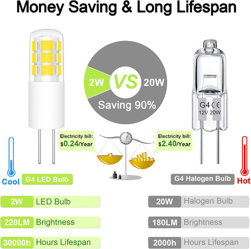G4 LED Bulb 2W, 20W Halogen Equivalent, Warm White 3000K, AC/DC 12V, T3 JC Bi-Pin Base Light Bulbs for Under Cabinet Puck Light, Chandelier, Lands...