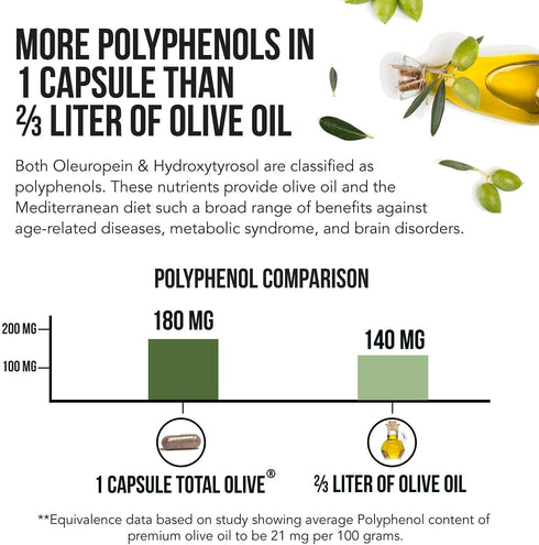 Total Olive® - Olive Leaf Extract (40% Oleuropein) Plus Olive Fruit Extract (20% Hydroxytyrosol) – Full Spectrum Extract Grown & Extracted in Spai...
