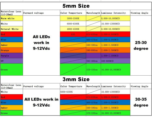 50pcs 12V 3mm White LED 9V Gauge Cluster Instrument Light Emitting diodes(White Blue Green Yellow red, Optional in Listing) 0.06 watts...