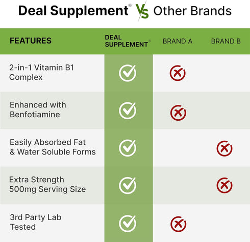 Vitamin B1 500mg with Benfotiamine, 240* Capsules – Fat & Water Soluble Thiamine B1...