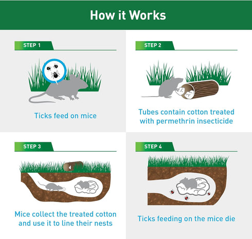 Thermacell Tick Control Tubes for Yards; Protects Backyards and Properties from Ticks; No Spray, No Granules, No Mess; Environmentally Friendly Al...