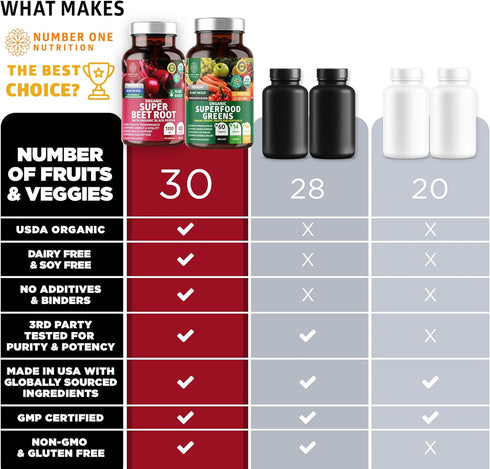 Number One Nutrition N1N Premium and Organic Superfood Greens and Beet Root Tablets for Immunity and Antioxidant Support, Packed with Alfalfa, Spi...