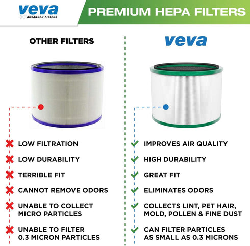 VEVA Premium HEPA Replacement Filter 2 Pack Compatible With All Dyson Pure Cool Link DP01, DP02 and Dyson Pure Hot + Cool Link HP01, HP02, Part # ...