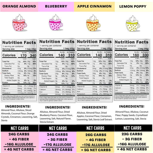 Sweet Logic Keto Dessert Mug Cake Mixes - Breakfast Variety Pack - Blueberry, Apple Cinnamon, Lemon Poppyseed, & Orange Almond - Low Sugar - Low C...