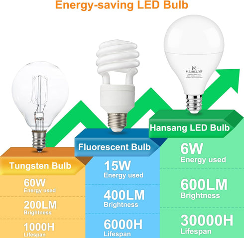 hansang Ceiling Fan Light Bulbs E12 Small Base, 60W Equivalent Light Bulb, 3000K Warm White, LED Candelabra Small Light Bulbs, A15 Round Chandelie...