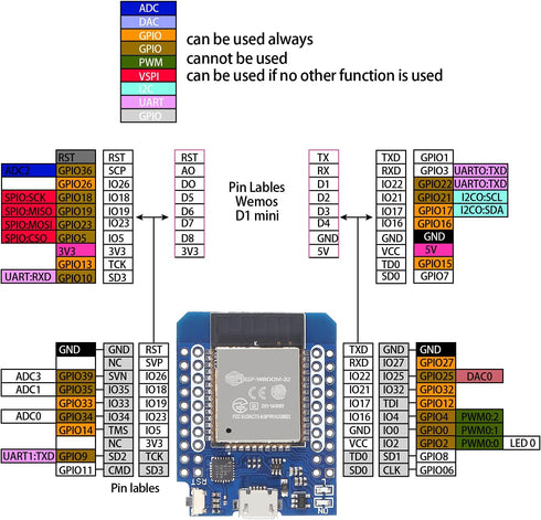 AITRIP 4pcs D1 Mini NodeMCU ESP32 ESP-WROOM-32 WLAN WiFi Bluetooth Development Board 5V Compatible with Arduino...