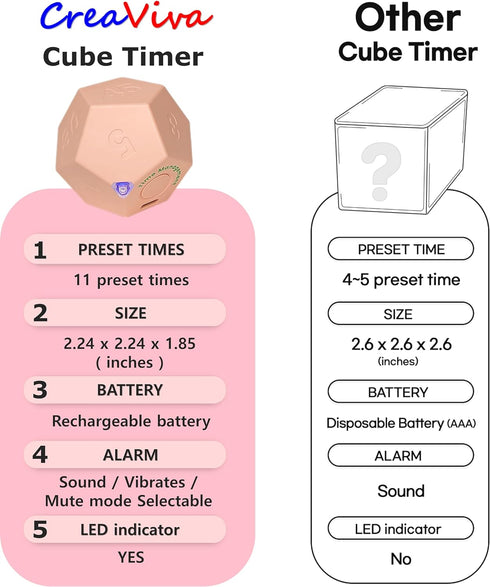 Cube Timer, Pomodoro Timer, Rechargeable Small Cute Timer, Timer for Kids and Classroom, Kitchen Timer for Cooking, Workout & Study Countdown Time...