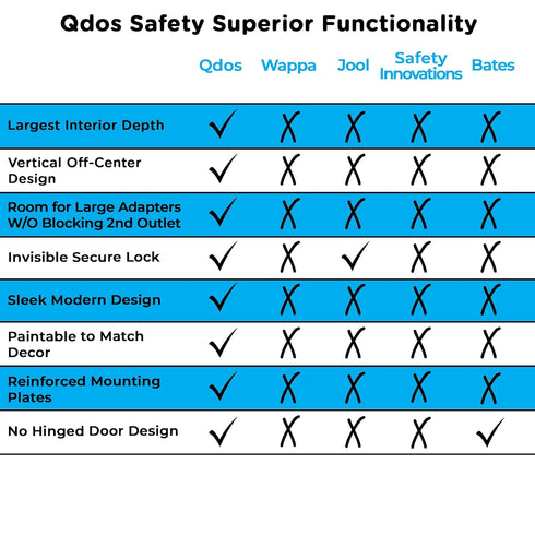 Qdos Safety Large Outlet Cover Box for Baby Proofing Outlets | Secure Hidden Lock | Oversized Interior for Bulky Plugs, Charging Blocks & Adapters...