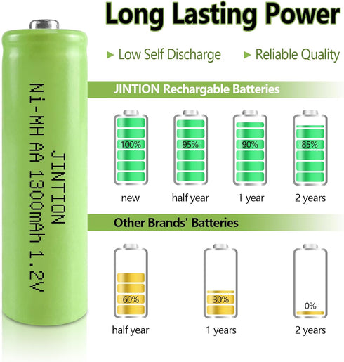 JINTION Ni-MH AA Rechargeable Batteries, Double A High Capacity 1.2V 1300mAh Pre-Charged for Garden Landscaping Solar Lights, String Lights, Remot...