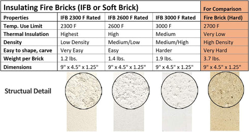 Lynn Manufacturing Insulating Fire Brick, Heat Insulation Block, Low Thermal Conductivity, 1.25" x 4.5" x 9" Split, Single Pack, 2300-F Rated, for...