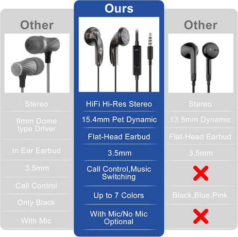 Yuandao Wired HiFi Earbuds: 15.4mm Dynamic 3.5mm Plug Flat Head Earphones with Mic and Call/Music Control Button, Bass Stereo in Ear Headphones fo...