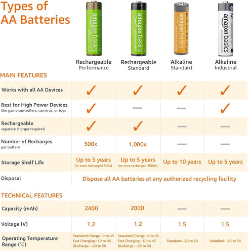 Amazon Basics 8-Pack AA Alkaline High-Performance Batteries, 1.5 Volt, 10-Year Shelf Life...