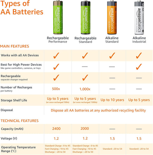 Amazon Basics 12-Pack Rechargeable AA NiMH High-Capacity Batteries, 2400 mAh, Recharge up to 400x Times, Pre-Charged...