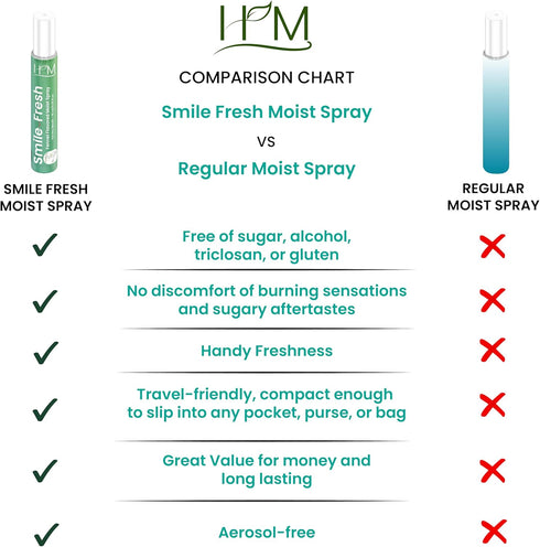 HM - Dry Mouth Flavoured Spray Xylitol - Alcohol Free | Instantly Hydrate & Moisturize | pH Balanced | Promotes Saliva Production & Soothes, Bad B...