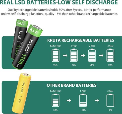 Kruta Solar Lights Batteries AAA 1100mah High Capacity 1.2V Ni-MH Rechargeable AA Solar Battery for Outdoor Solar Lights, Battery String Lights, T...