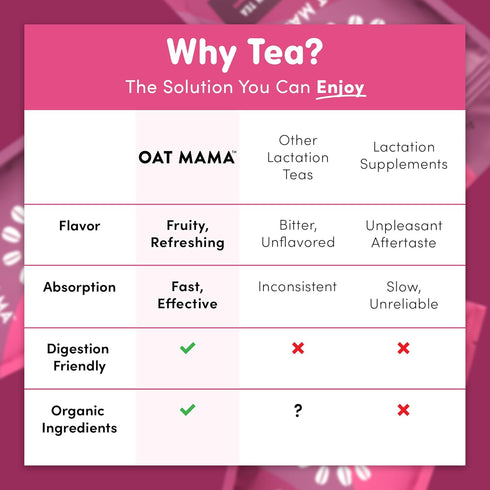 Oat Mama Lactation Tea for Breastfeeding Moms - Blueberry Pomegranate | Breastfeeding Essentials for Milk Supply Increase | Organic Lactation Supp...