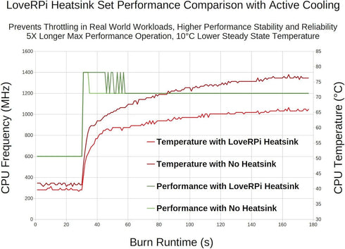 LoveRPi Performance Heatsink Set for Raspberry Pi 3 B+...