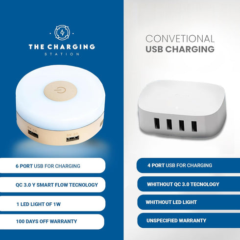 Ultra-Fast 6-Port USB Charging Hub QC 3.0 Technology - Universal Compatibility Android & iOS Devices, Cell Phones, Smart Watches-The Charging Stat...