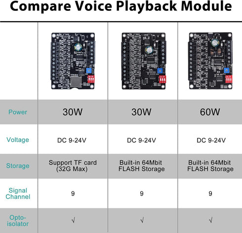 60W Voice Playback Module, PEMENOL DC 9-24V High Power Music Player Mp3 Trigger Amplifier 64Mbit Flash Storage Sound Board Supprt Sound and Light ...