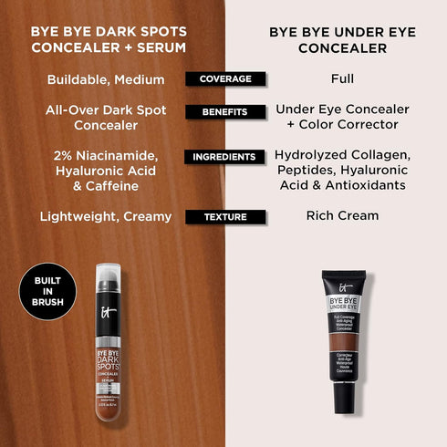 IT Cosmetics Bye Bye Dark Spots Concealer + Brightening Serum – 2% Niacinamide, Hyaluronic Acid & Caffeine - Medium Coverage, Natural Finish, All ...