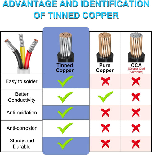 20FT 18 Gauge Wire 3 Conductor, 18AWG Electrical Wire, 18/3 Oxygen Free Stranded Tinned Copper Wire, Insulated Low Voltage Cable for LED Lamps Lig...