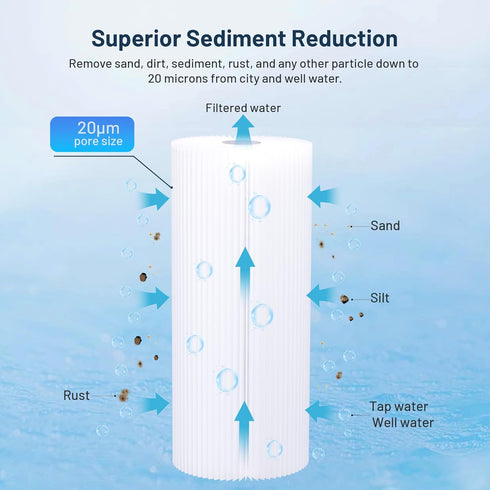 Whole House Water Filter Cartridge Replacement for Well Water, 20 Micron Water Filter 10" x 4.5" Pleated Sediment Water Filter Compatible with FXH...