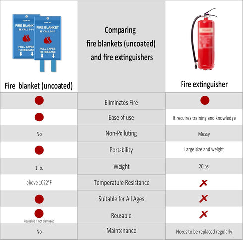Fire Blanket, Fire Retardant Blanket,Emergency Fire Blanket for Kitchen, Home, School, Fireplace, Grill, Car, Office and Warehouse. CE Certified. ...