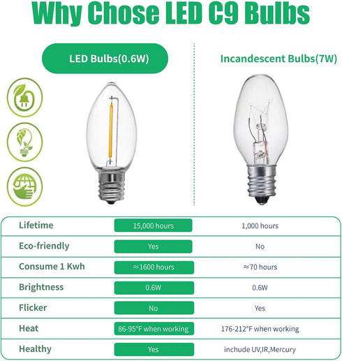 Meconard C9 Led Replacement Christmas Light Bulb, 25 Pack C9 Shatterproof Led Bulbs for Christmas Outdoor String Lights, E17 Intermediate Base, Co...