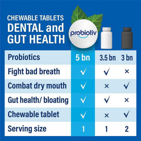 Oral Probiotics for Mouth Bad Breath 5 Billion CFU – Chewable Dental Probiotic for Teeth and Gums & Fresh Breath, Combats Dry Mouth, Halitosis & S...