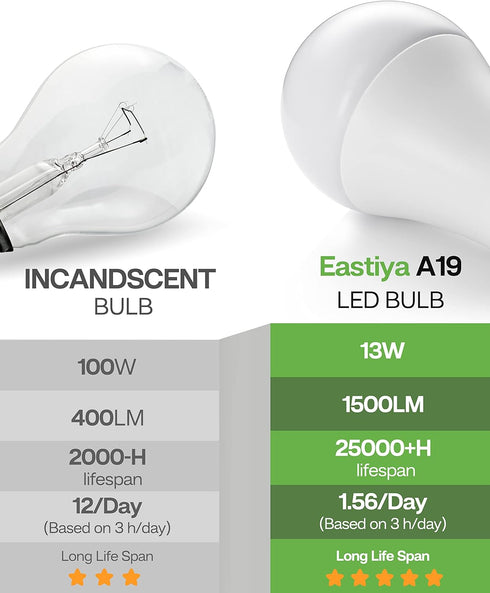 A19 LED Light Bulbs 100 Watt Equivalent Daylight 5000K, 13W 1500LM Super Bright LED Bulb, E26 Base, Energy Saving, 20000+ Hours Longevity, Non-Dim...