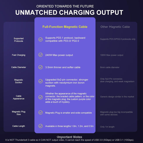240W USB C to USB C Charger Cable, 48V 5A Magnetic Charging Cable 5.9ft, Nylon Braided Fast Charging for Type-C/Micro Compatible with Galaxy S24/S...