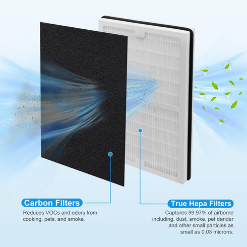 Replacement Idylis Filter C for Idylis Air Purifier IAF-H-100C, IAP-10-200, IAP-10-280 Model, Idylis C True Hepa Filter & 2 Activated Carbon Pre-F...