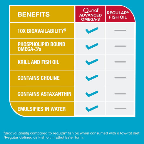 Qunol Advanced Omega 3 Krill and Fish Oil Complex, 10x Better Bioavailability, One Pill Dose, 250mg EPA & DHA, Supports Brain, Eye, Heart and Join...
