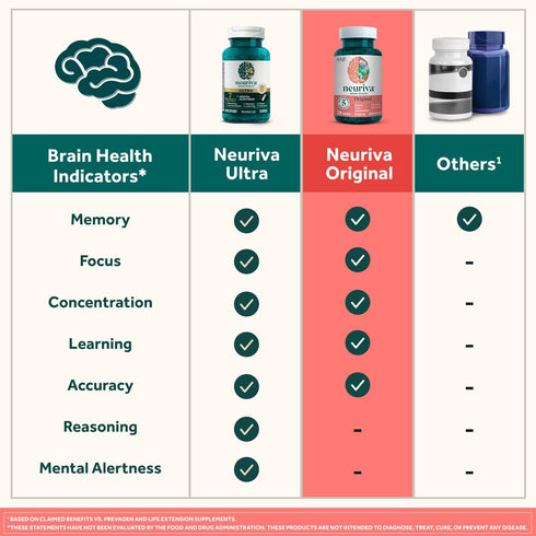 NEURIVA Brain Supplement for Memory & Focus with Phosphatidylserine & Neurofactor, Caffeine-Free Gummies...