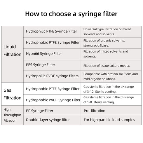 10PCS PVDF Syringe Filter 0.22?m Sterile Hydrophilic Filtration Lab Filters 25mm Membrane Diameter Individually Packed...