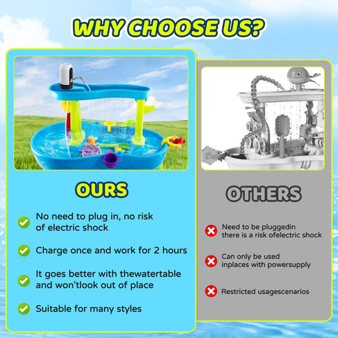 Water Pump for Water Table, Portable Pump for Kids Sand Water Play Table Work Continuously for 2 Hours, Toddler Activity Table Accessories Fun Sum...