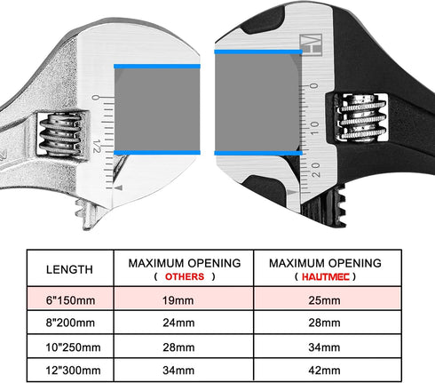 HAUTMEC 6 inch Adjustable Wrench Extra Wide Jaw Black Finish Adjustable Wrenches Drop-Forged CR-V Steel Metric & SAE Scales for Home Garage Worksh...