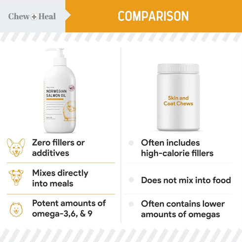 Norwegian Salmon Oil for Dogs - 8 oz of Fish Oil for Dogs Skin and Coat - Contains Omega 3 Fatty Acids - Made in The USA...