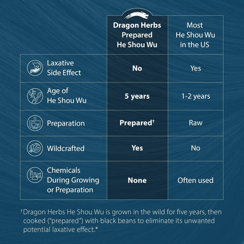 Dragon Herbs He Shou Wu | Prepared He Shou Wu Supplement to Support Energy, Mood, Immune Support, Healthy Aging, Hair | All Natural Ingredients, N...