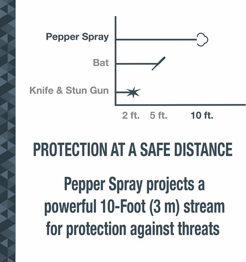 SABRE Runner Defense Spray, 3-in-1 Formula Contains Pepper Spray, CS Military Tear Gas & UV Marking Dye, Max Strength, Reflective Hand Strap For E...