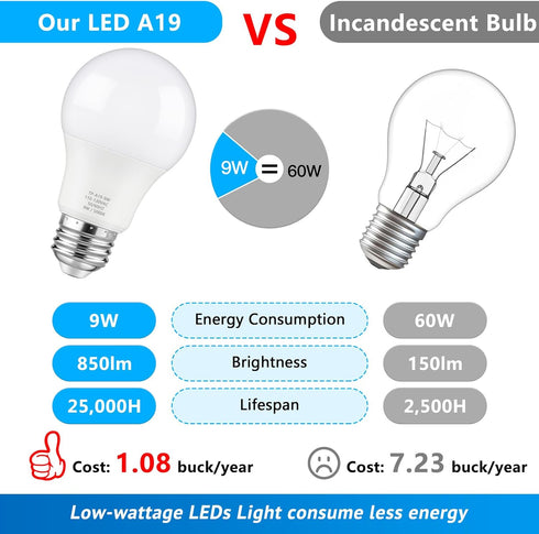 A19 LED Light Bulbs, 60 Watt Equivalent LED Bulb, Daylight White 5000K, 850 Lumen, E26 Base, Non-Dimmable, 9W Bright White LED Bulb, 4-Pack...