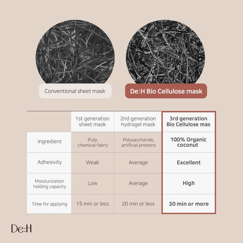 Bio Cellulose Face Sheet Mask | Anti-Aging Korean Collagen Brightening & Hydrating Face Masks Skincare with Organic Coconut Gel Sheet | 5-Pack...