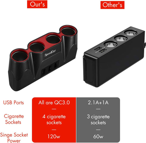 USB Car Charger Splitter Adapter, 120W 12V/24V 4-Socket Cigarette Lighter Adapter with 3pcs USB QC3.0 Car Charger Socket Quick Charge for GPS, Das...